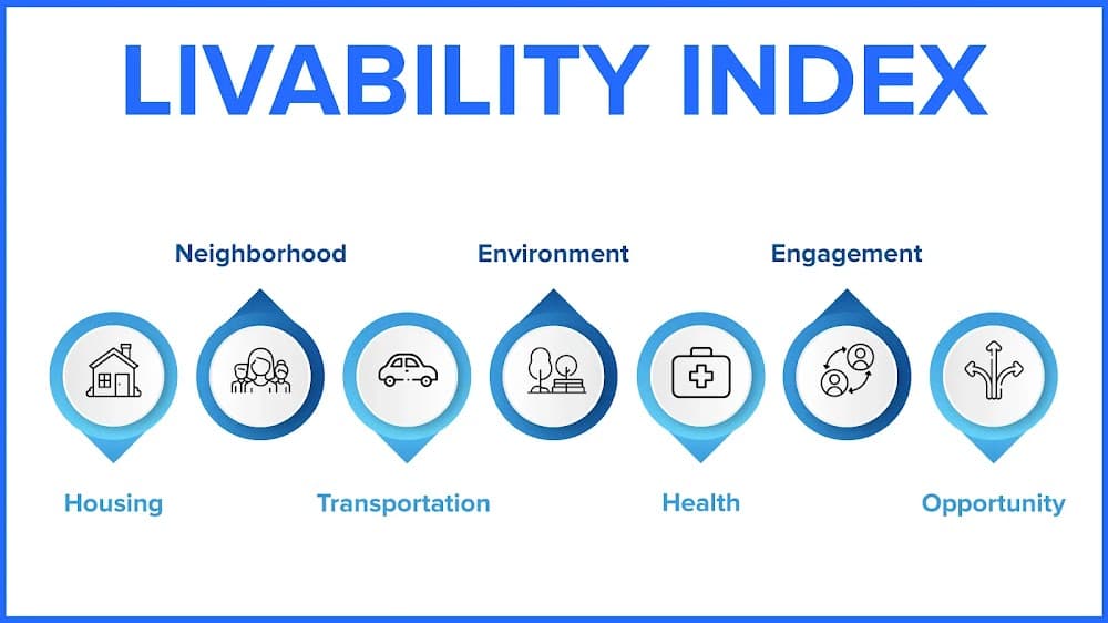What is Livability Index?
