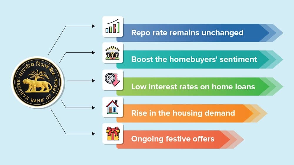 Homebuyers Have More Reasons To Be Happy: RBI's Repo Rate Remains Unchanged