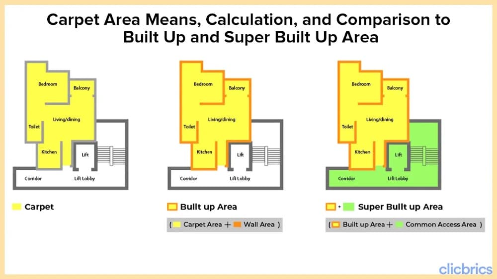Carpet Area Means, Calculation, and Comparison to Built Up and Super Built Up Area